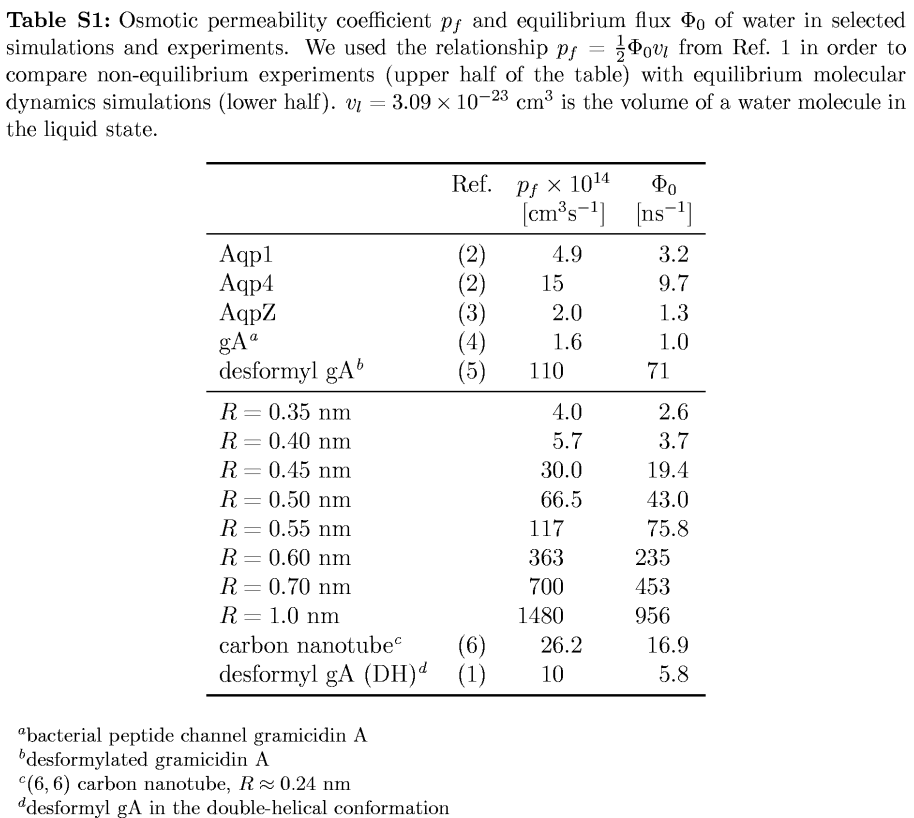 [Table S1: Osmotic
permeability coefficients and flux]
