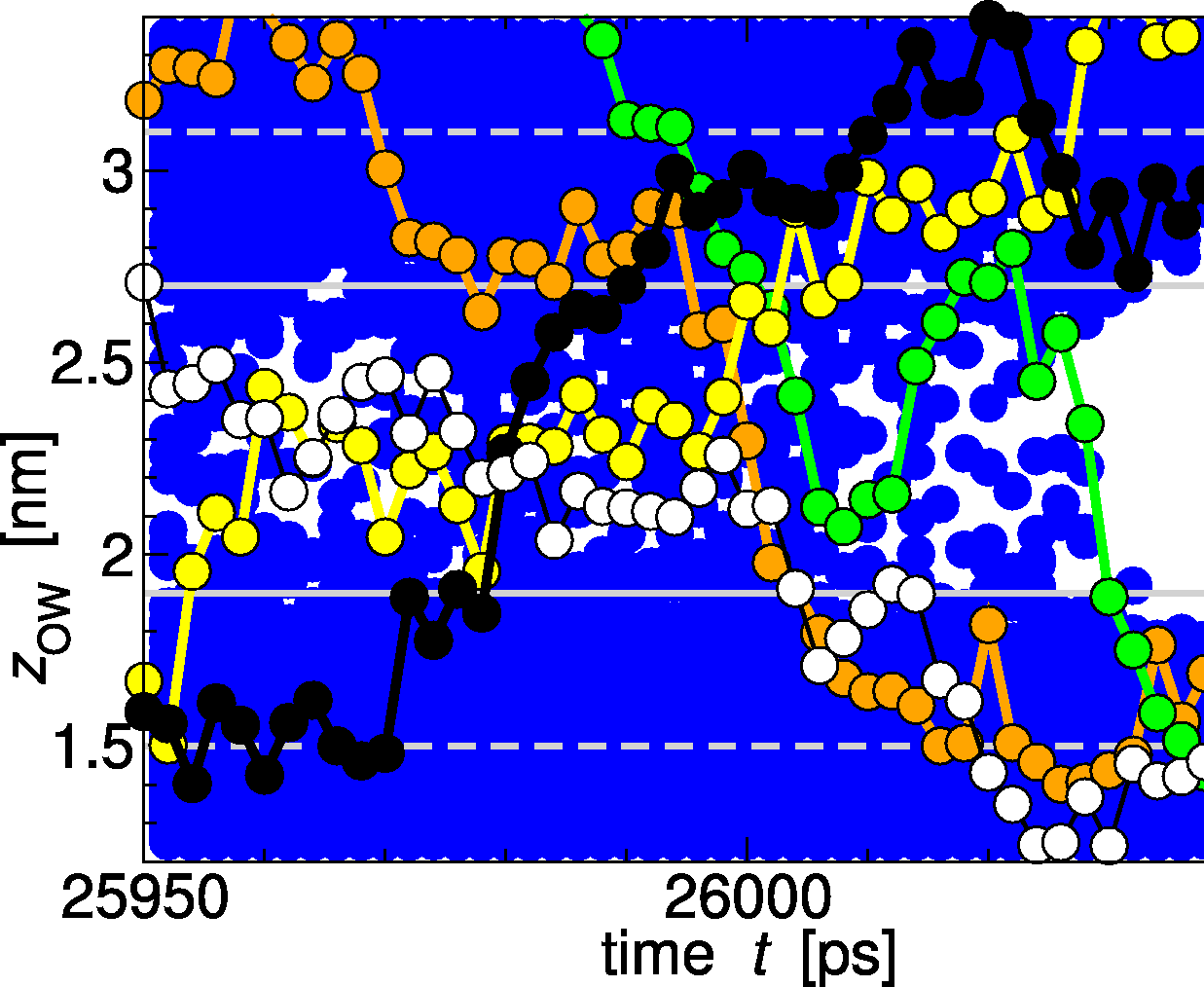 [graph: water trajectories in
the pore region over 100ps]